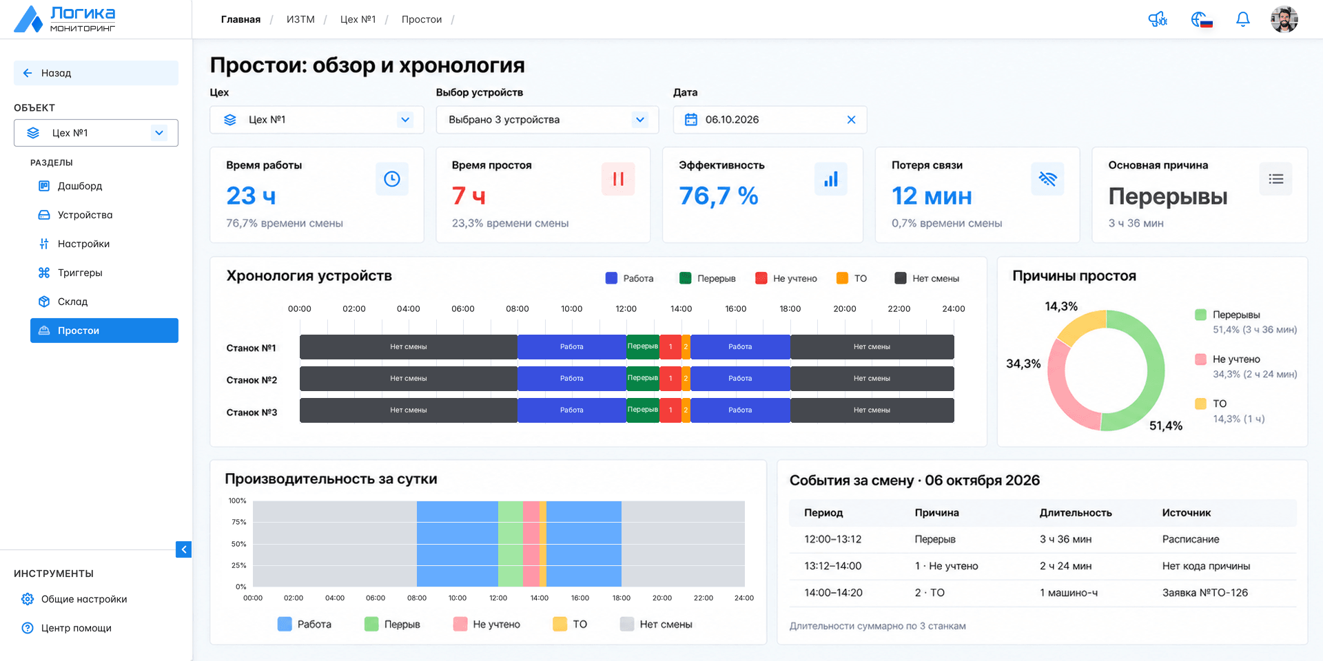 Экран простоев Логика.Мониторинг: время работы и простоя, эффективность, хронология работы станков, диаграмма причин простоя и события за смену